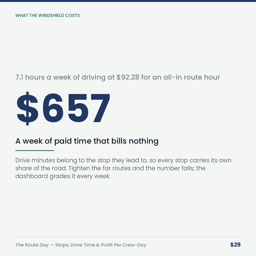 The Route Day: Stops, Drive Time & Profit Per Crew-Day — stat