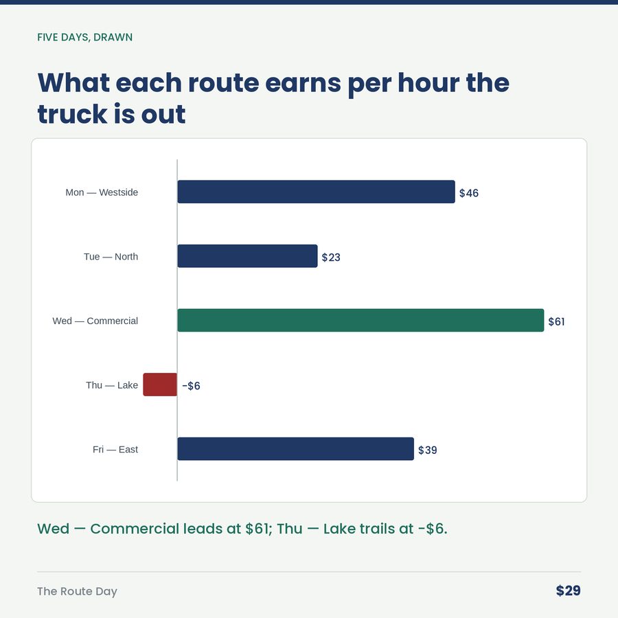 The Route Day: Stops, Drive Time & Profit Per Crew-Day — chart