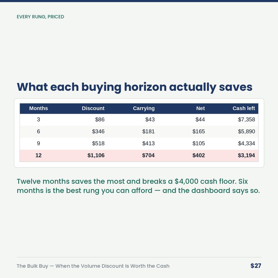 The Bulk Buy: When the Volume Discount Is Worth the Cash — table