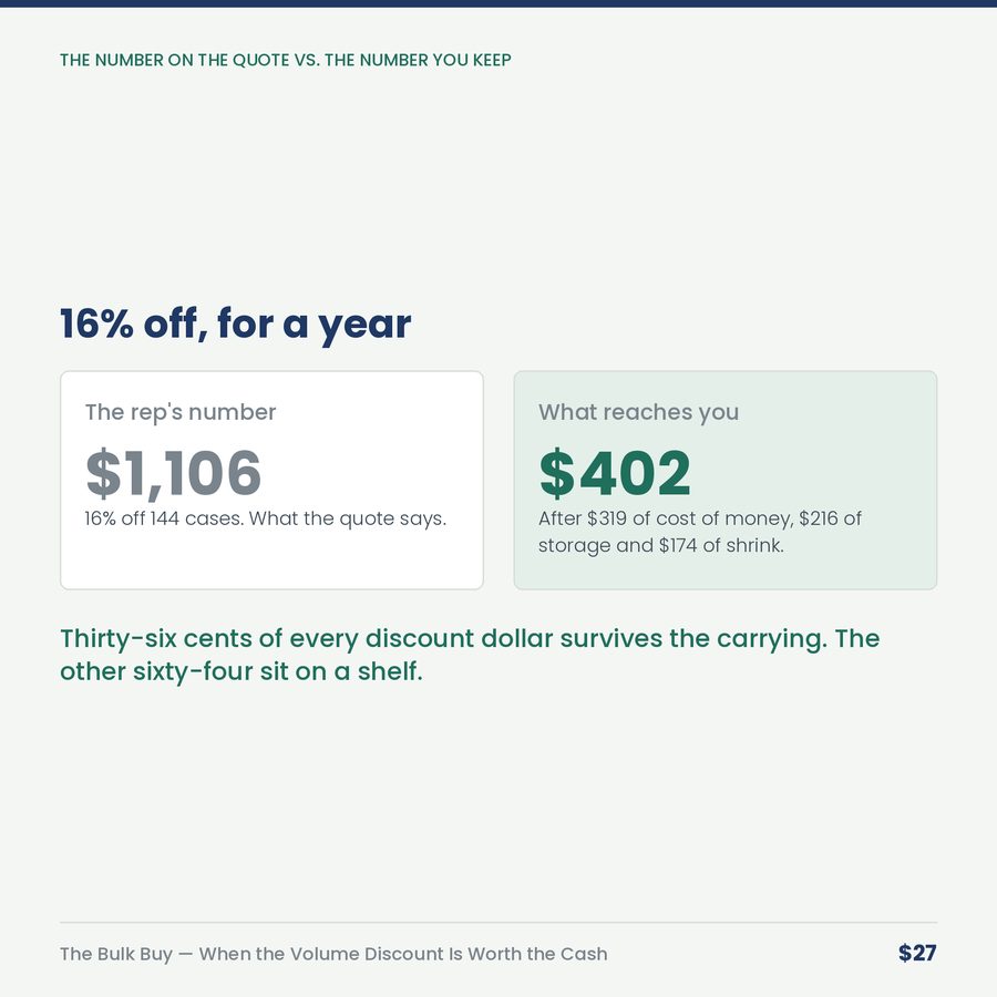 The Bulk Buy: When the Volume Discount Is Worth the Cash — compare