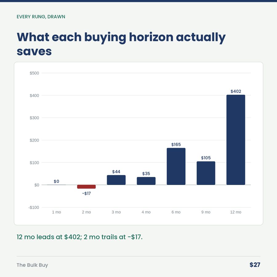 The Bulk Buy: When the Volume Discount Is Worth the Cash — chart