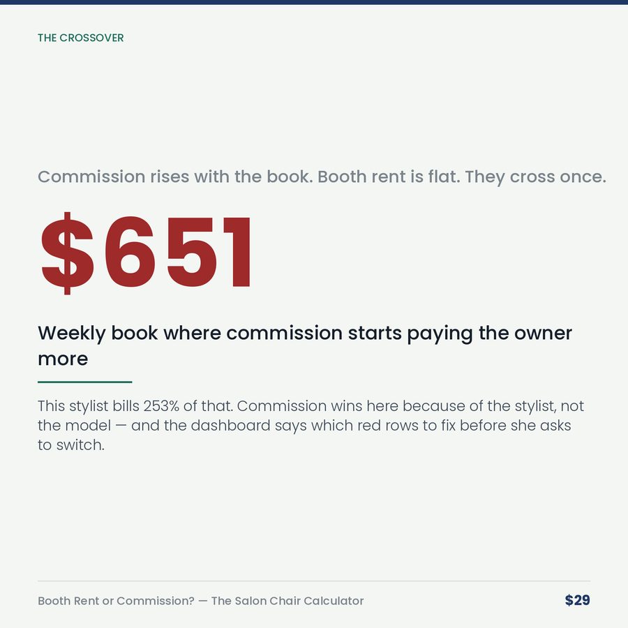 Booth Rent or Commission? The Salon Chair Calculator — stat