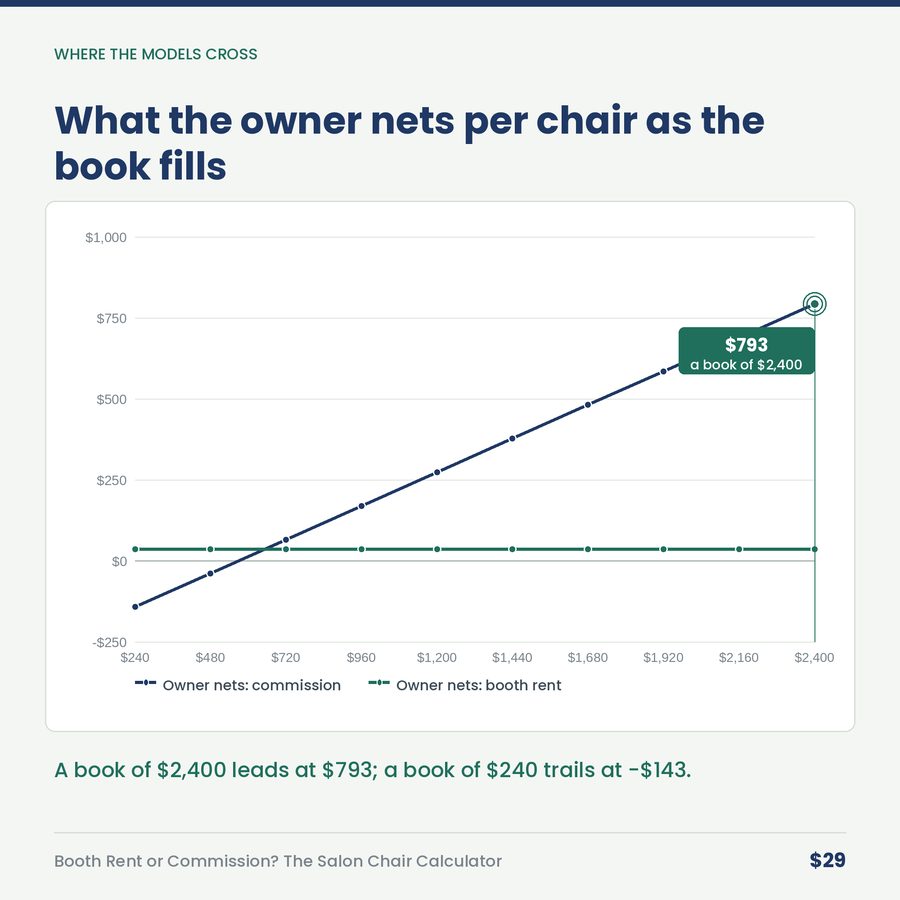 Booth Rent or Commission? The Salon Chair Calculator — chart