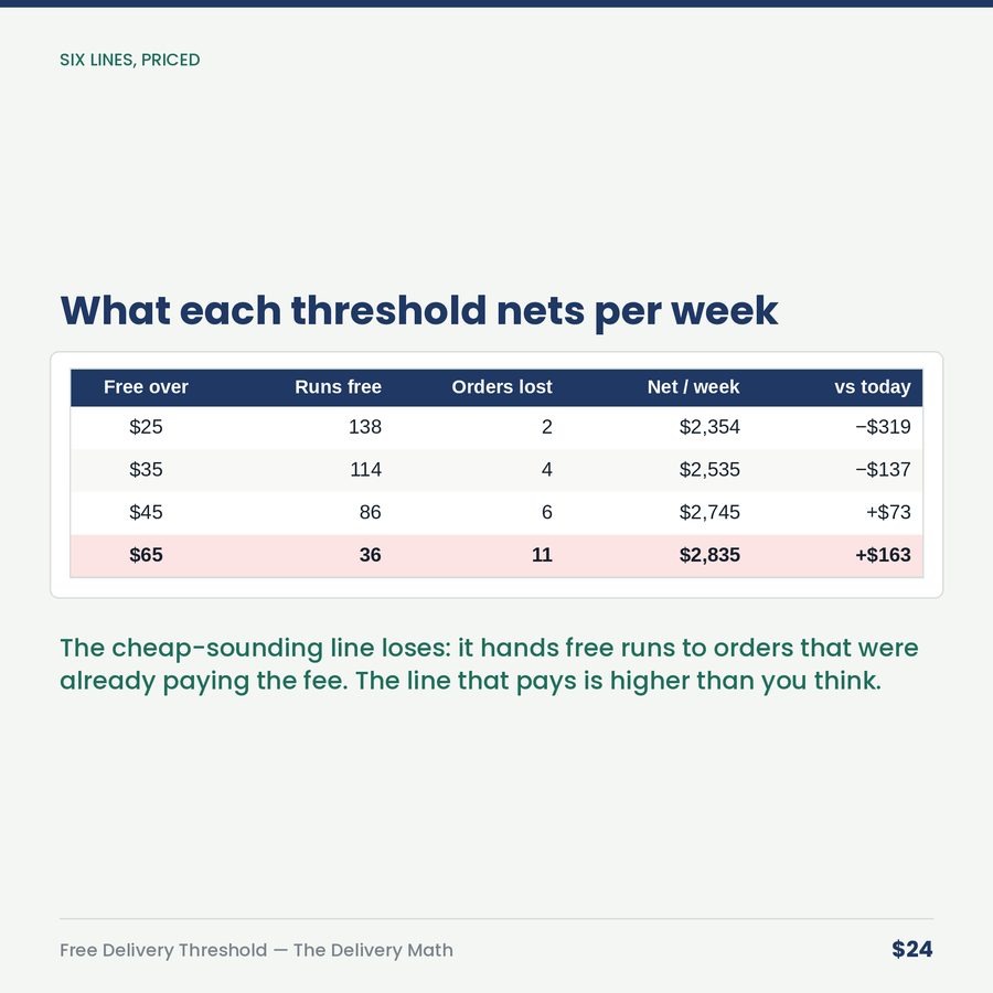 Free Delivery Threshold: The Delivery Math — table
