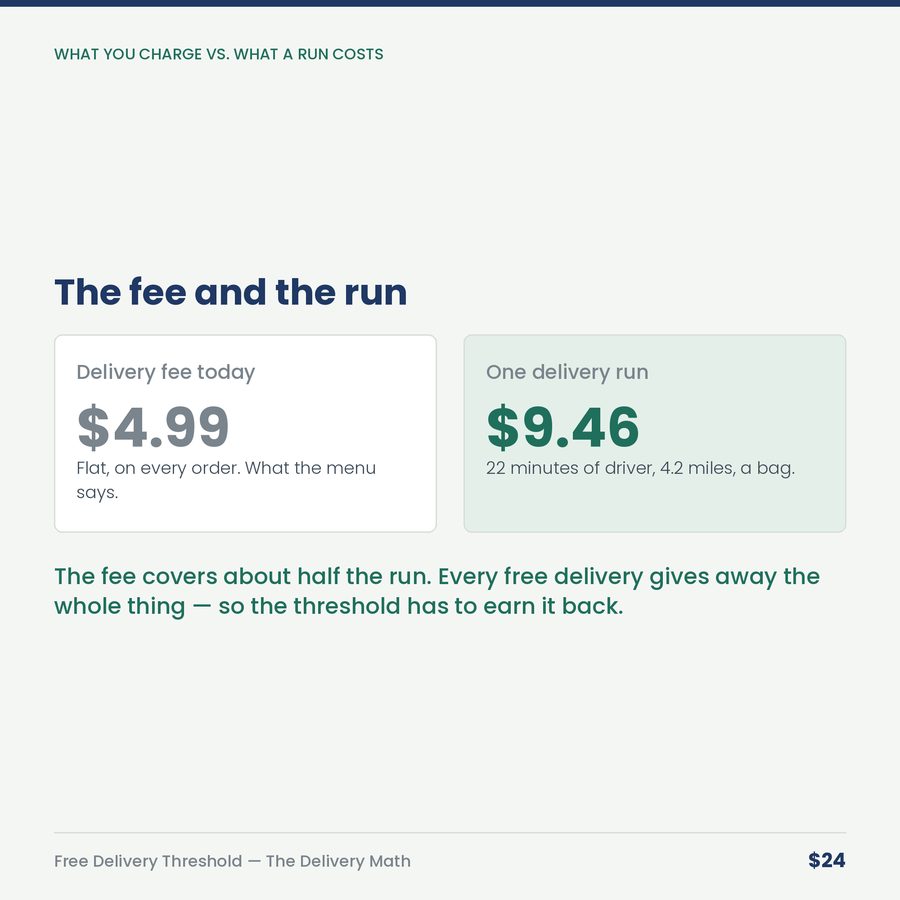 Free Delivery Threshold: The Delivery Math — compare