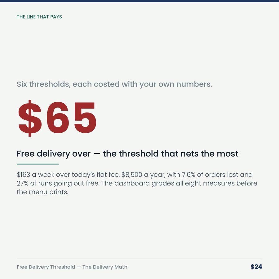 Free Delivery Threshold: The Delivery Math — stat