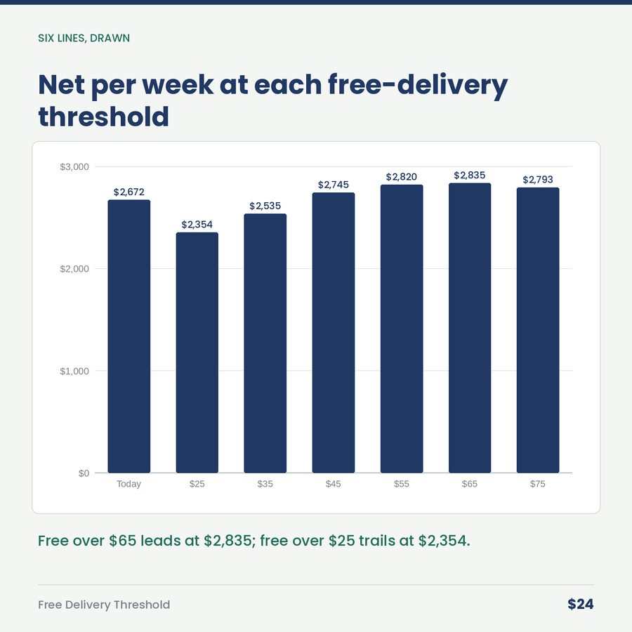 Free Delivery Threshold: The Delivery Math — chart