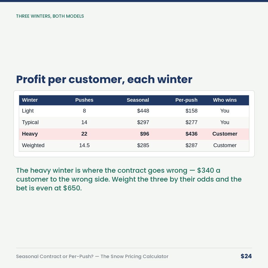 Seasonal Contract or Per-Push? The Snow Pricing Calculator — table