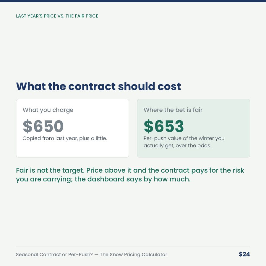 Seasonal Contract or Per-Push? The Snow Pricing Calculator — compare
