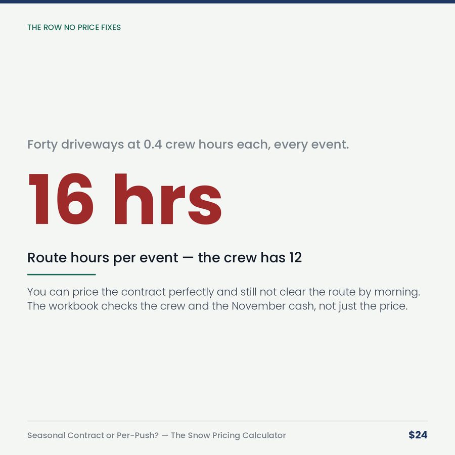 Seasonal Contract or Per-Push? The Snow Pricing Calculator — stat