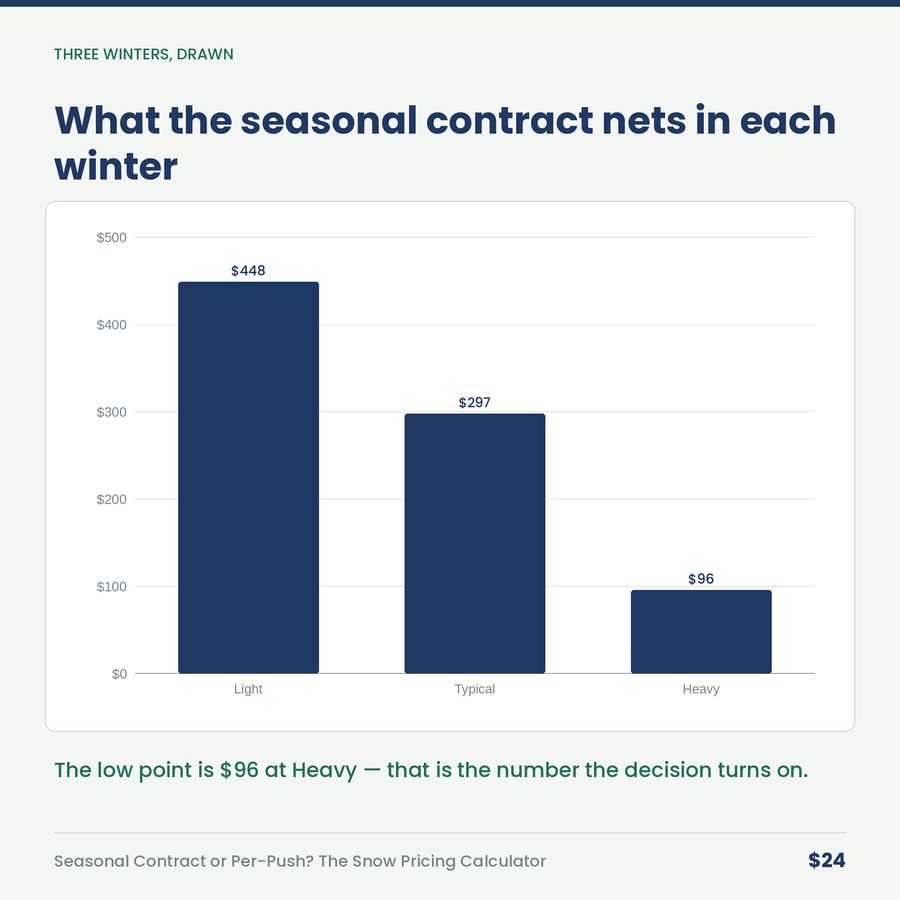 Seasonal Contract or Per-Push? The Snow Pricing Calculator — chart