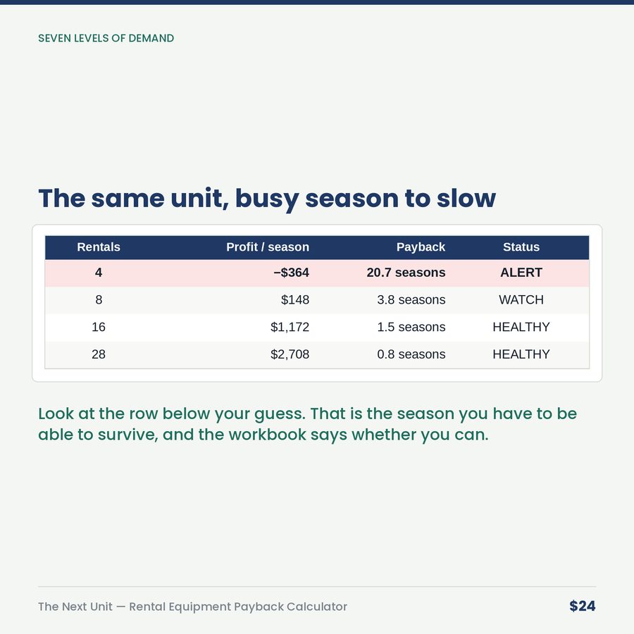 The Next Unit: Rental Equipment Payback Calculator — table