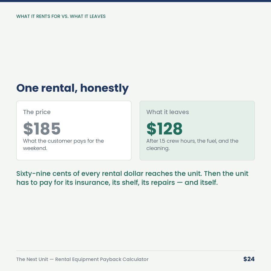 The Next Unit: Rental Equipment Payback Calculator — compare