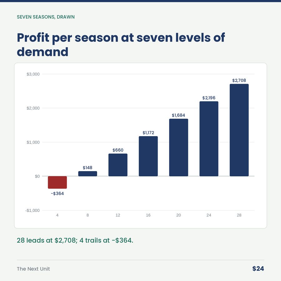 The Next Unit: Rental Equipment Payback Calculator — chart