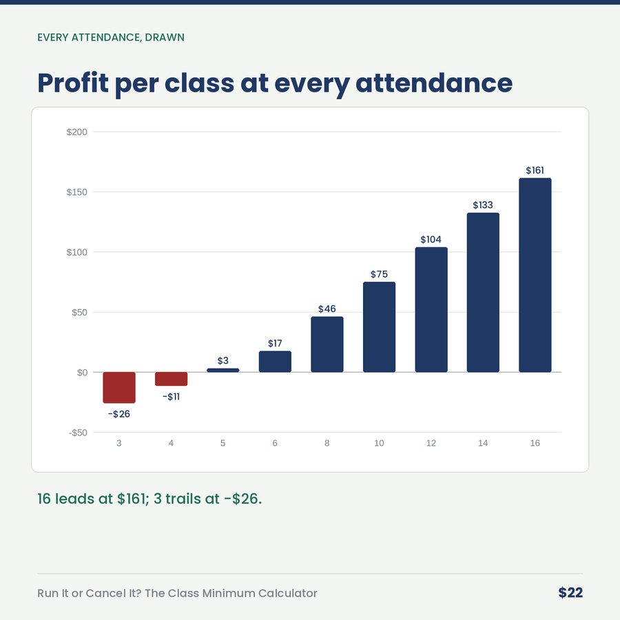 Run It or Cancel It? The Class Minimum Calculator — chart