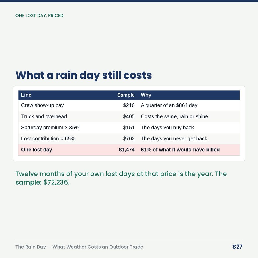 The Rain Day: What Weather Costs an Outdoor Trade — table
