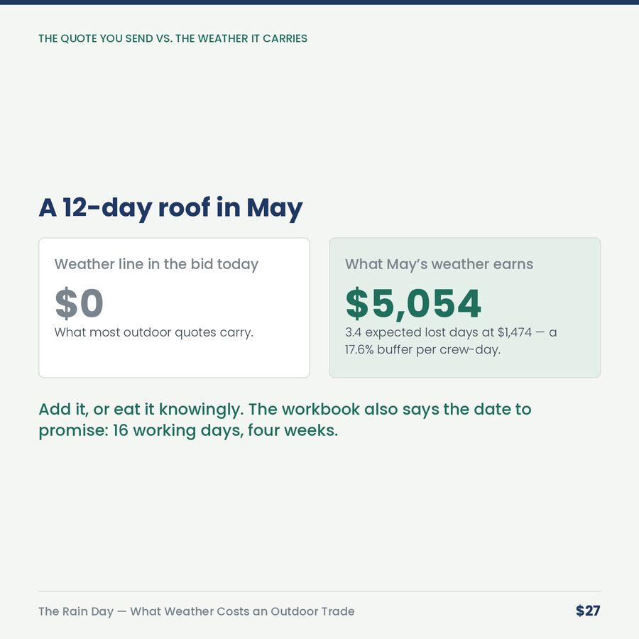 The Rain Day: What Weather Costs an Outdoor Trade — compare