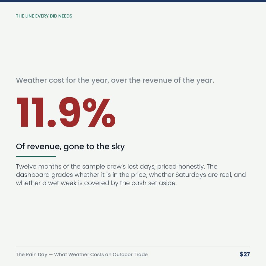 The Rain Day: What Weather Costs an Outdoor Trade — stat