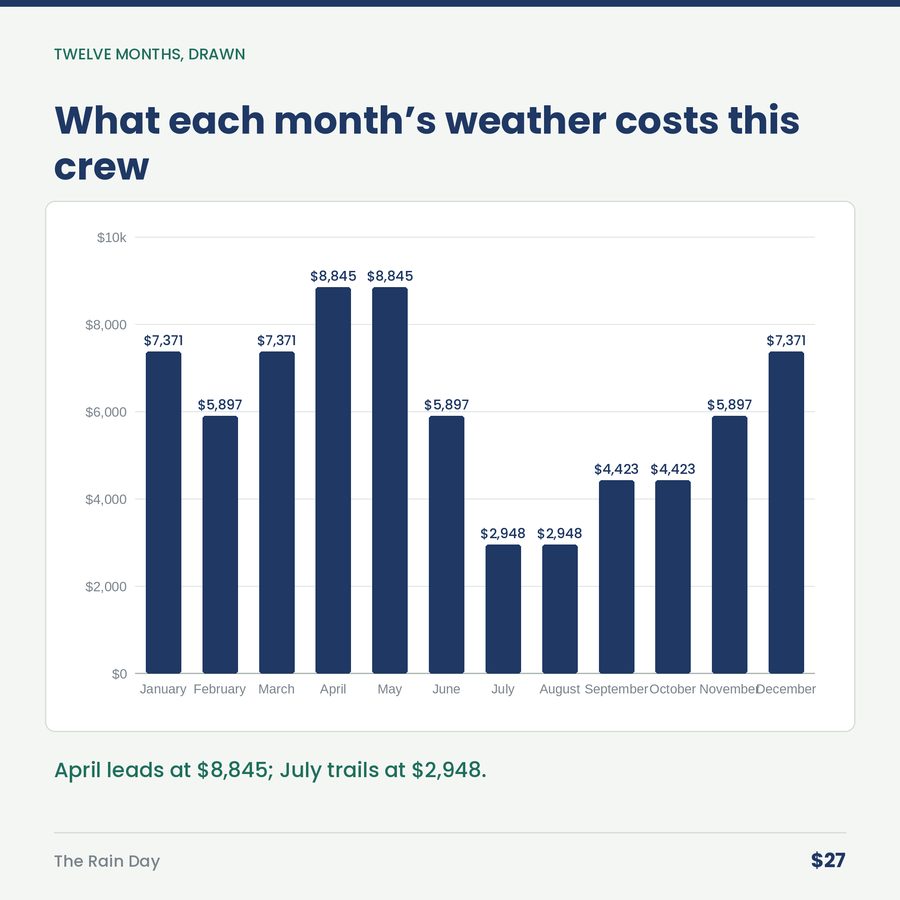 The Rain Day: What Weather Costs an Outdoor Trade — chart