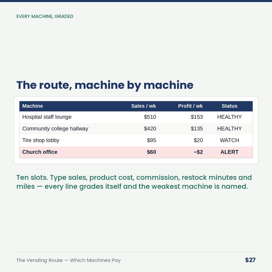 The Vending Route: Which Machines Pay — table