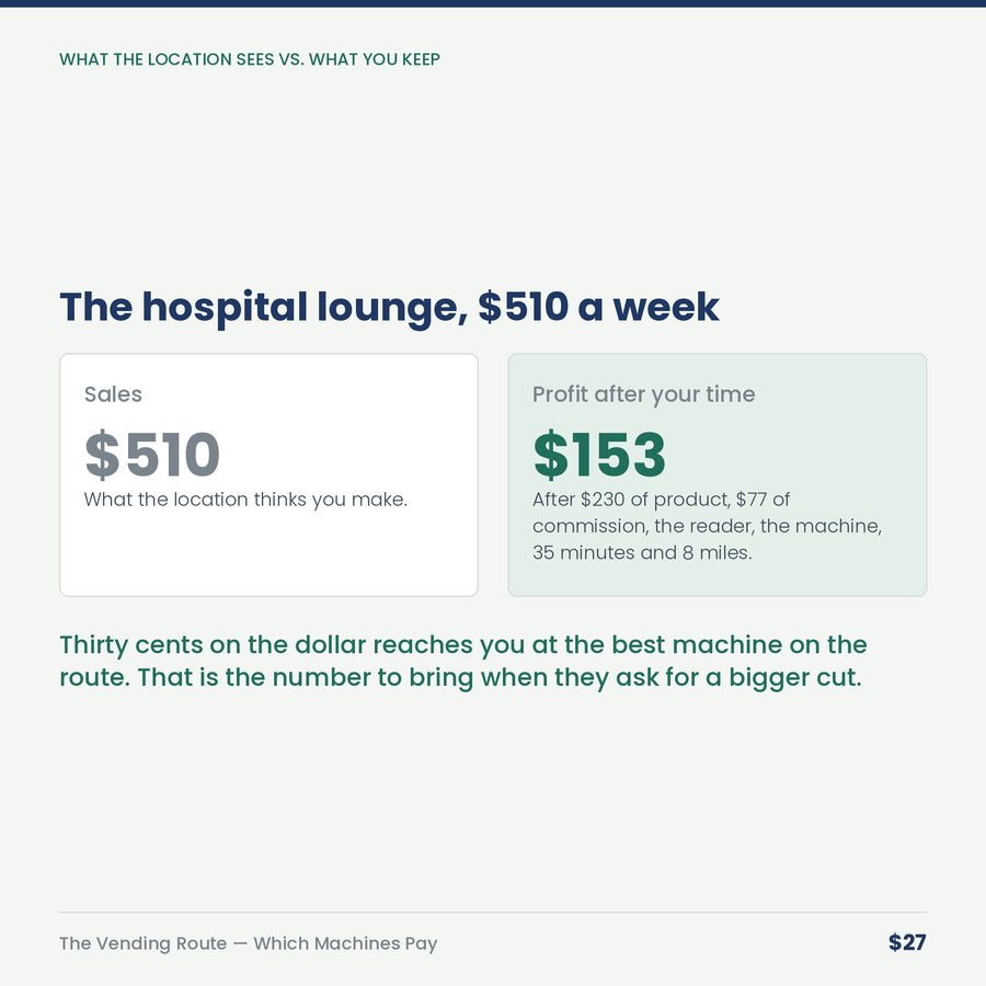 The Vending Route: Which Machines Pay — compare