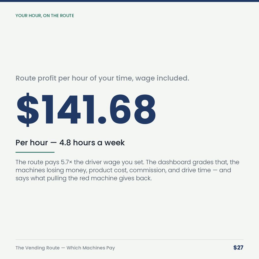 The Vending Route: Which Machines Pay — stat