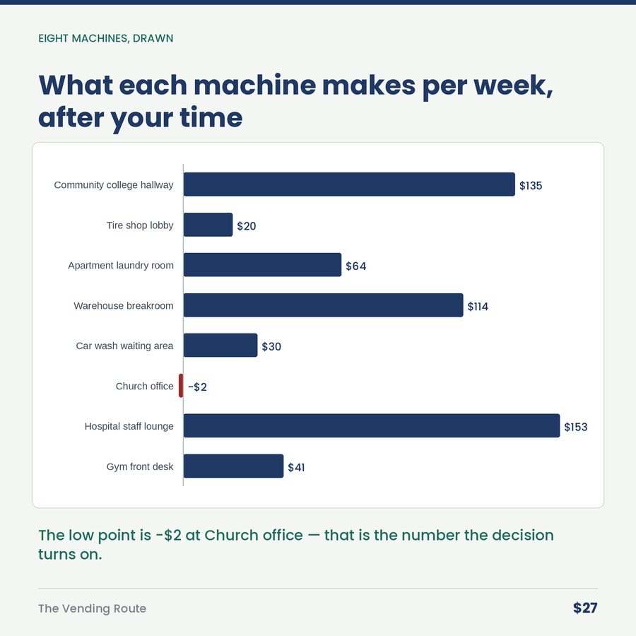 The Vending Route: Which Machines Pay — chart