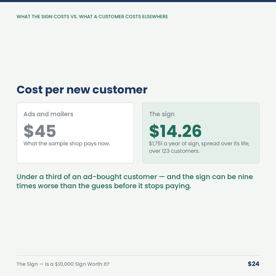 The Sign: Is a $10,000 Sign Worth It? — compare