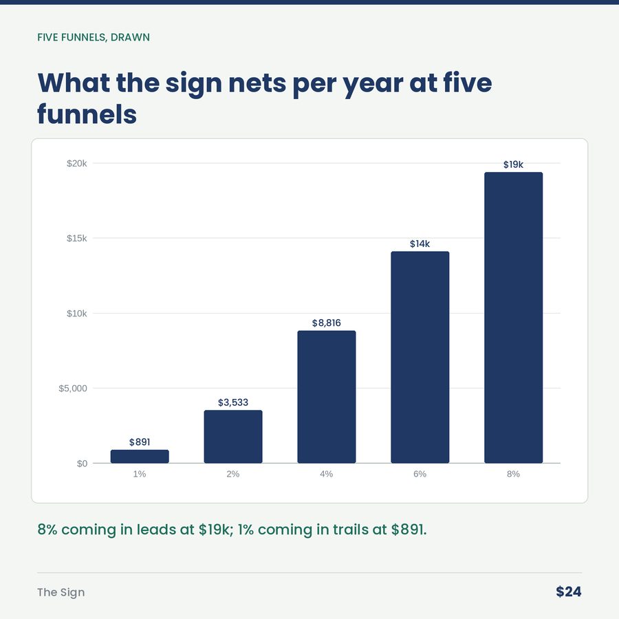 The Sign: Is a $10,000 Sign Worth It? — chart
