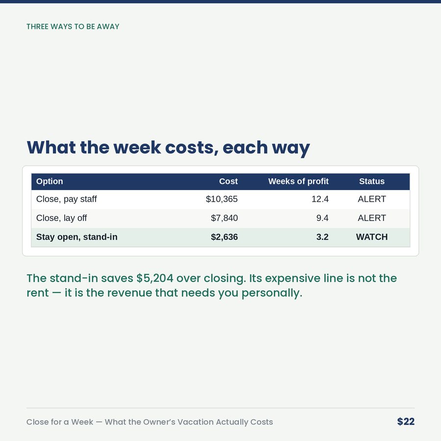 Close for a Week: What the Owner's Vacation Actually Costs — table