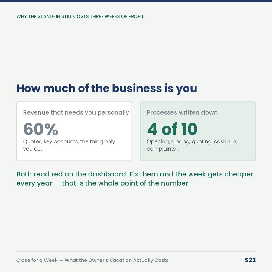 Close for a Week: What the Owner's Vacation Actually Costs — compare
