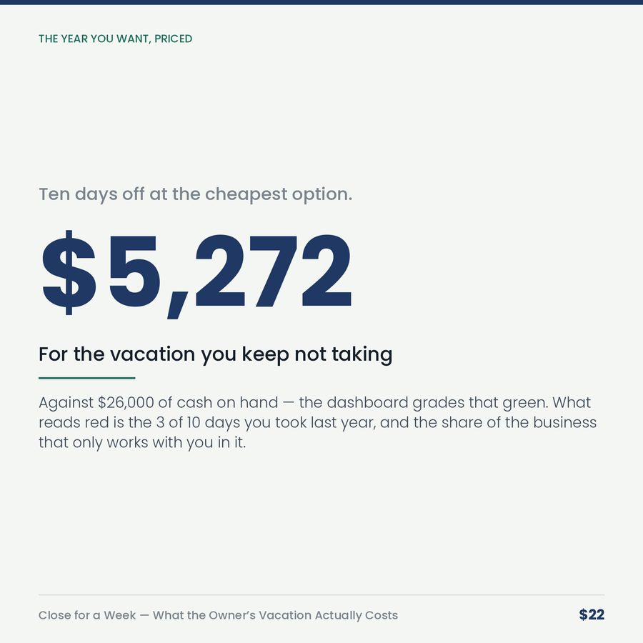 Close for a Week: What the Owner's Vacation Actually Costs — stat