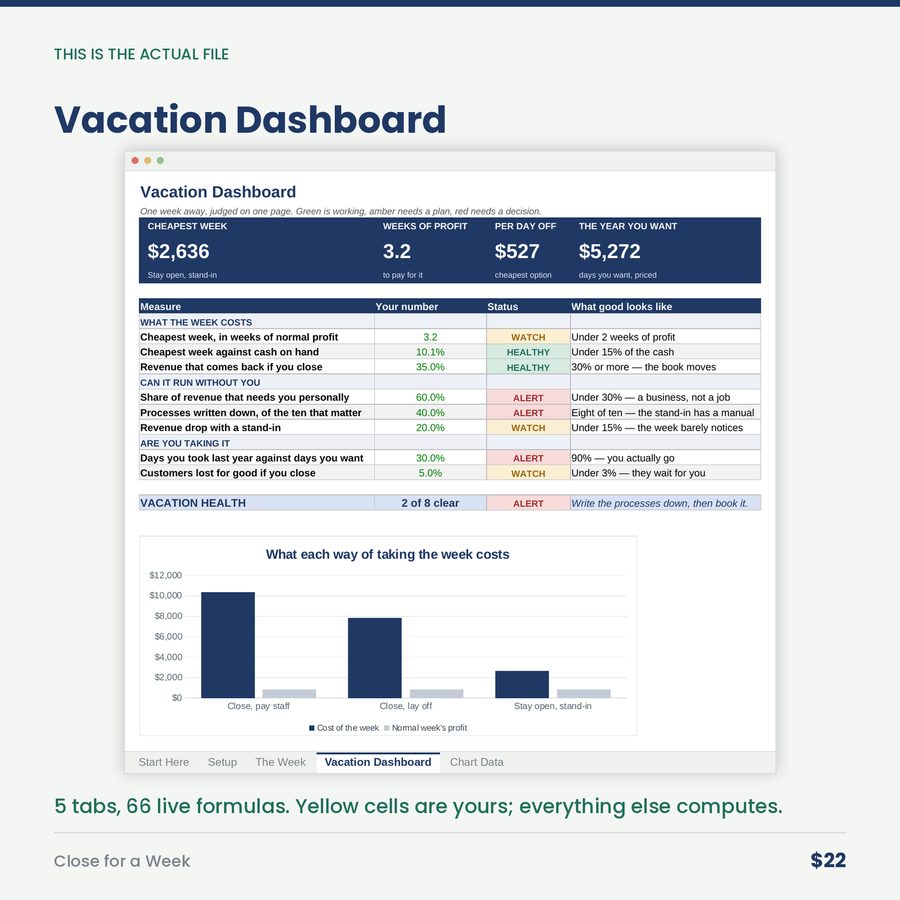 Close for a Week: What the Owner's Vacation Actually Costs