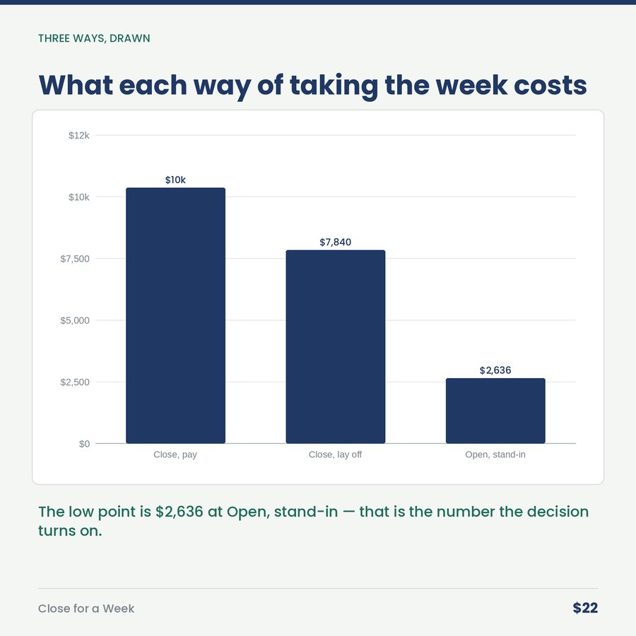 Close for a Week: What the Owner's Vacation Actually Costs — chart