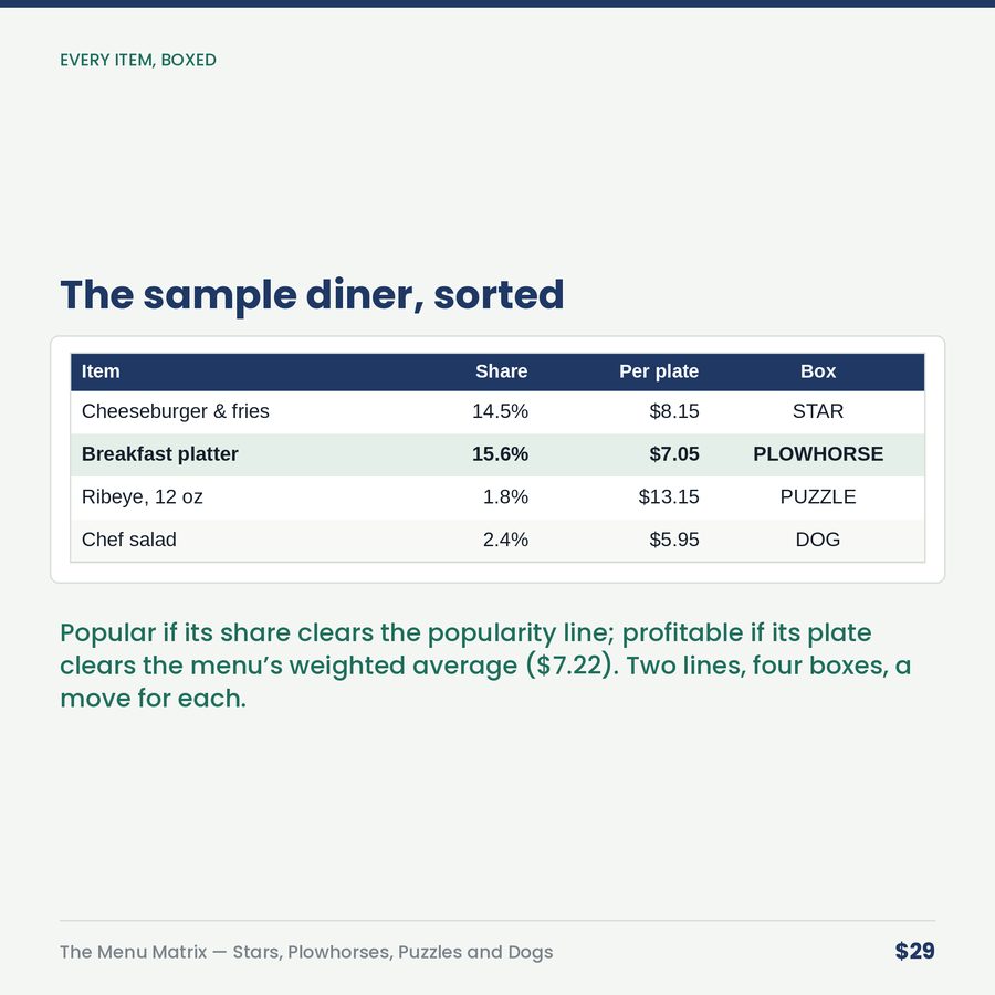 The Menu Matrix: Stars, Plowhorses, Puzzles and Dogs — table