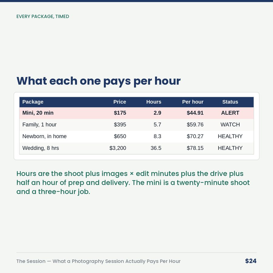 The Session: What a Photography Session Actually Pays Per Hour — table