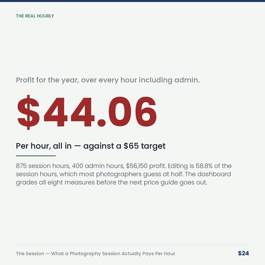 The Session: What a Photography Session Actually Pays Per Hour — stat