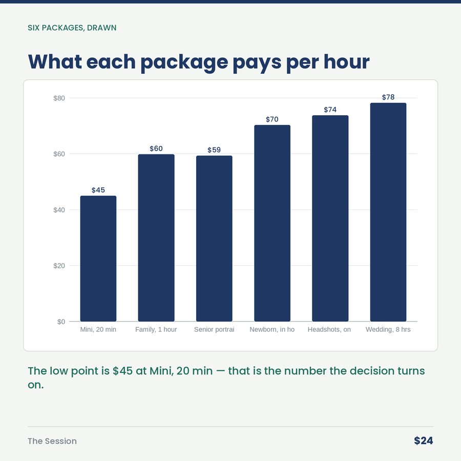 The Session: What a Photography Session Actually Pays Per Hour — chart