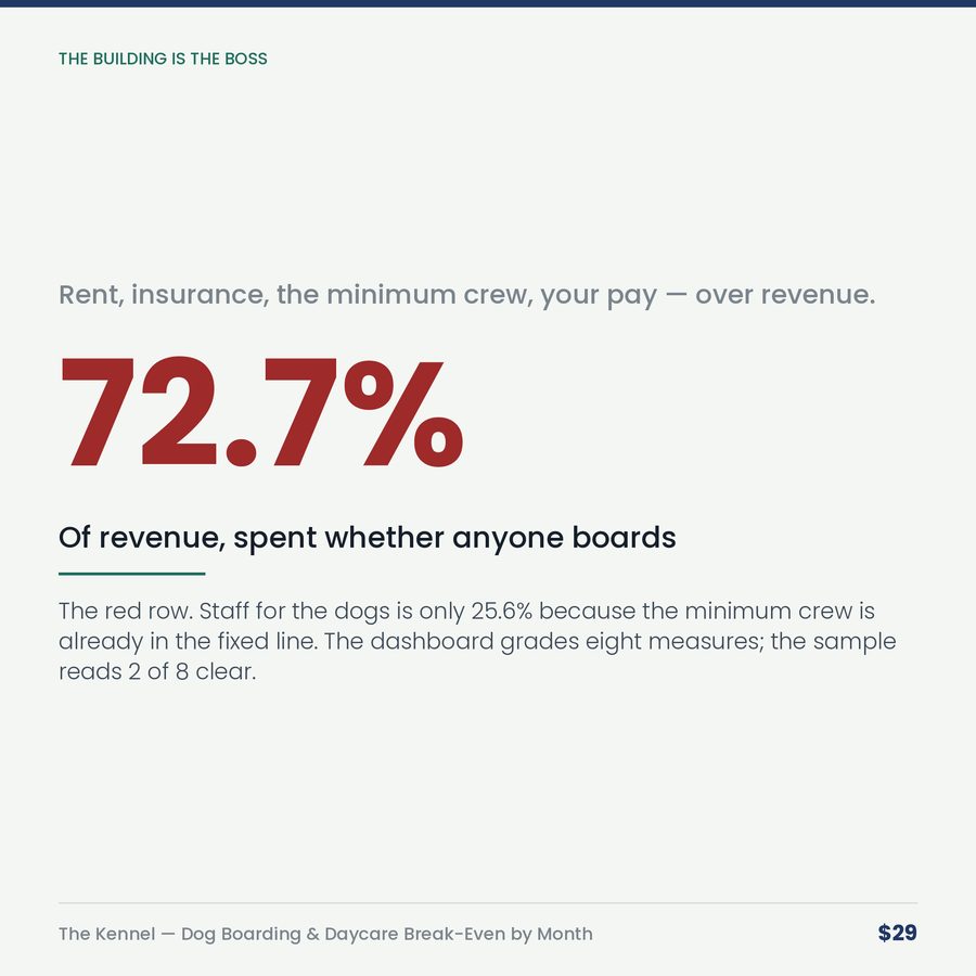 The Kennel: Dog Boarding & Daycare Break-Even by Month — stat