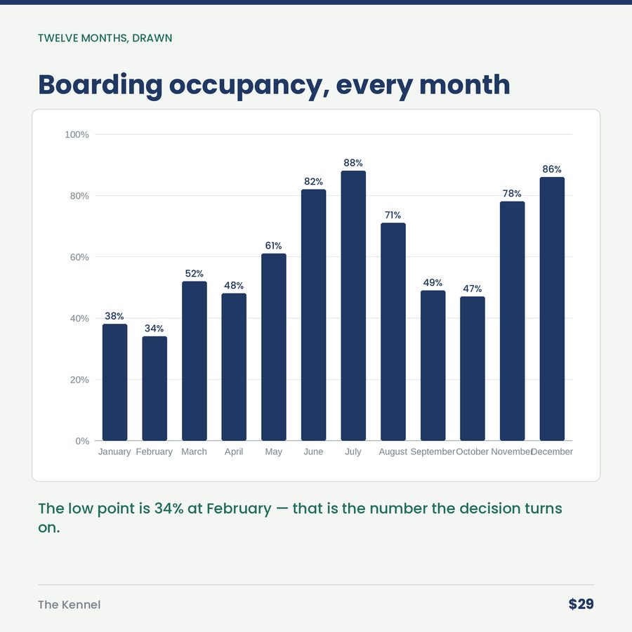The Kennel: Dog Boarding & Daycare Break-Even by Month — chart