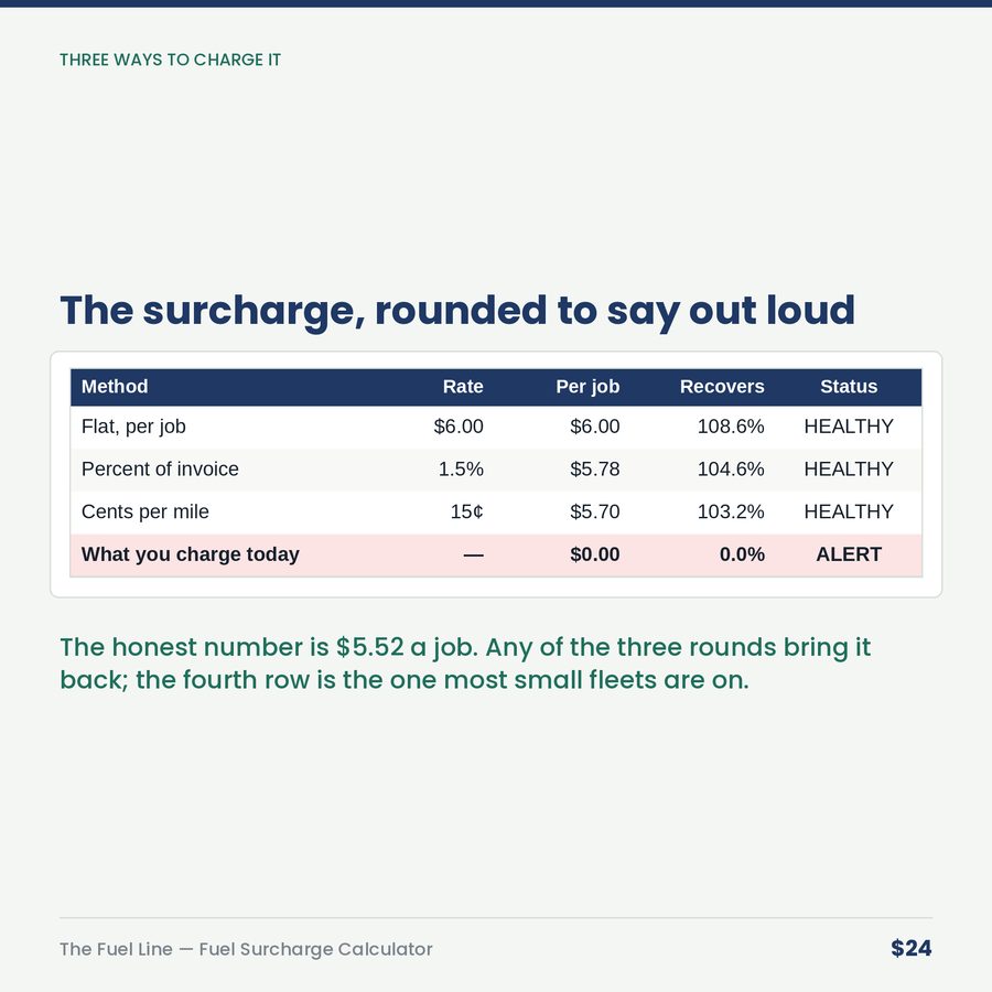 The Fuel Line: Fuel Surcharge Calculator — table