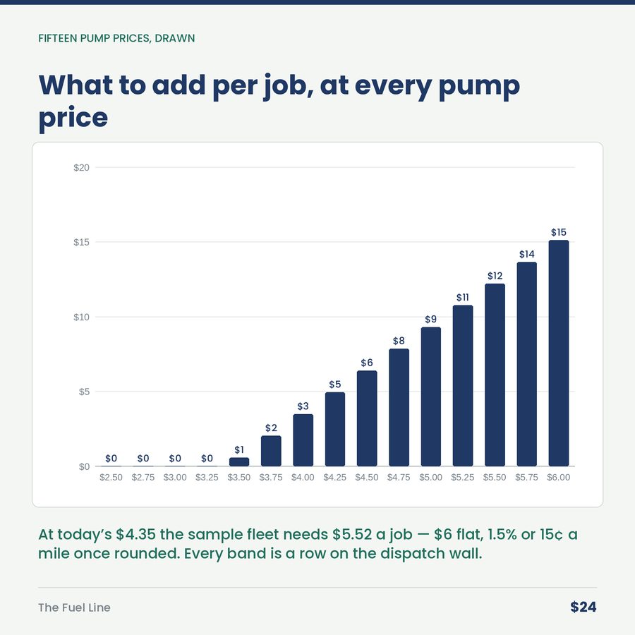 The Fuel Line: Fuel Surcharge Calculator — chart