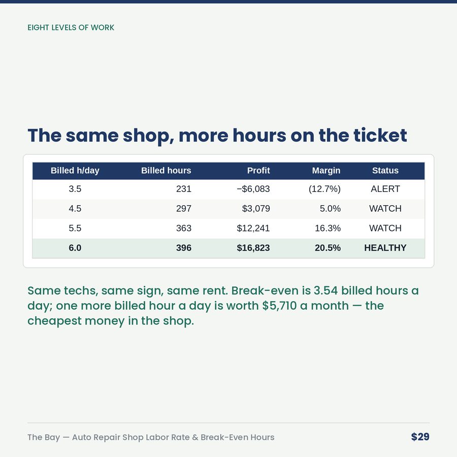 The Bay: Auto Repair Shop Effective Labor Rate & Break-Even Hours — table