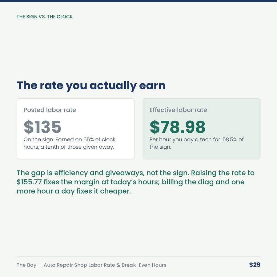 The Bay: Auto Repair Shop Effective Labor Rate & Break-Even Hours — compare