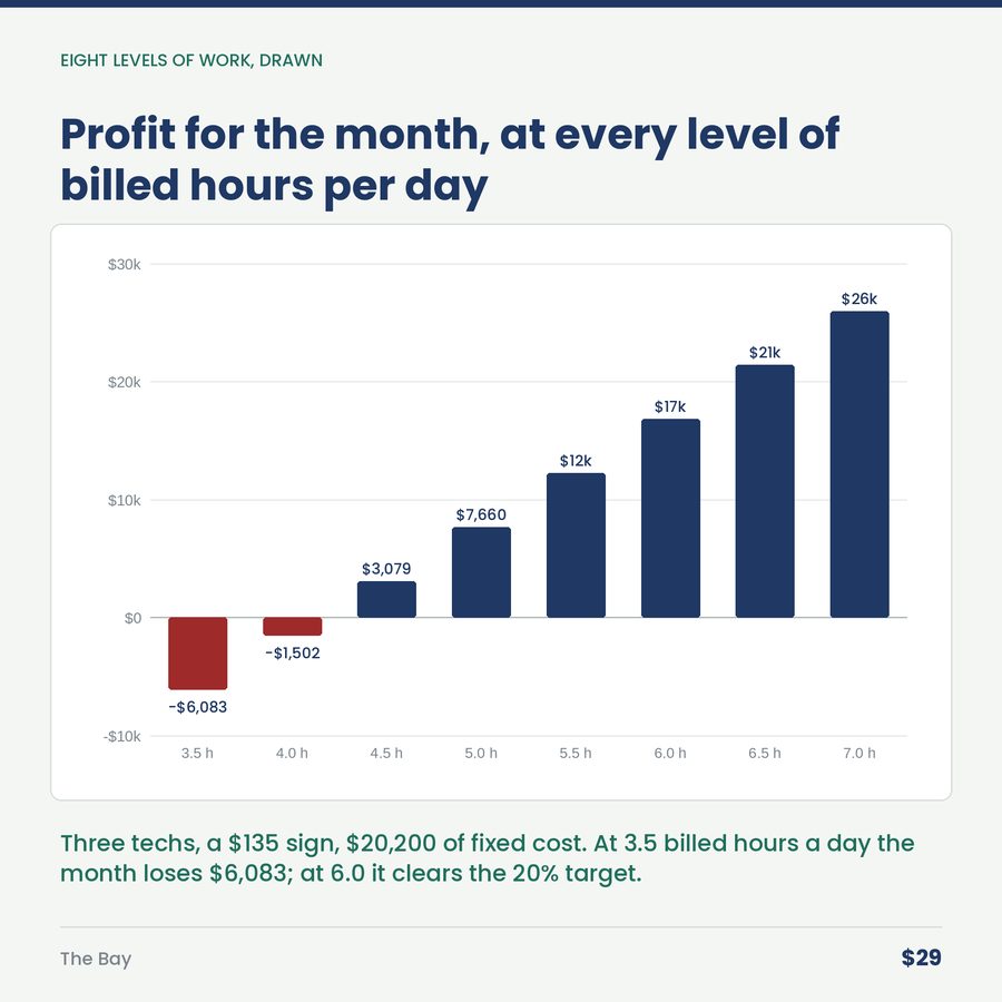 The Bay: Auto Repair Shop Effective Labor Rate & Break-Even Hours — chart