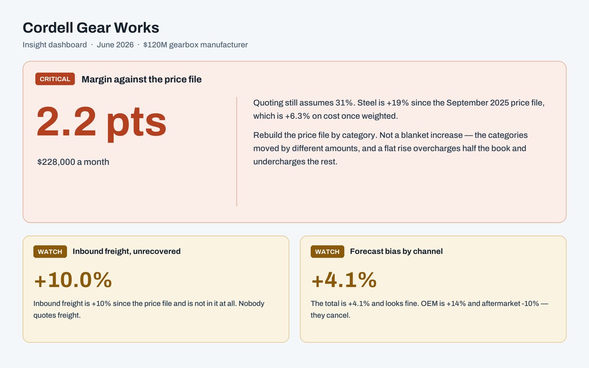Insight dashboard for Cordell Gear Works, with a 2.2 point margin gap worth $228,000 a month shown as the critical finding