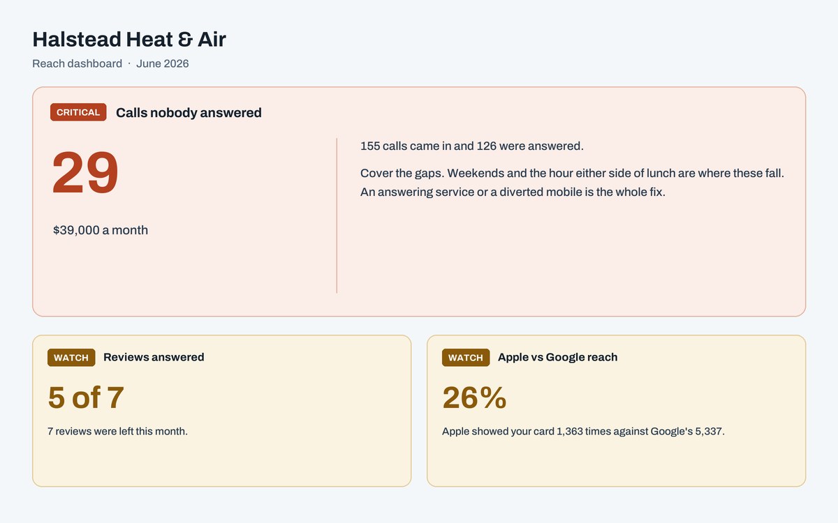 Reach dashboard for Halstead Heat & Air, with 29 unanswered calls shown as the month's critical finding